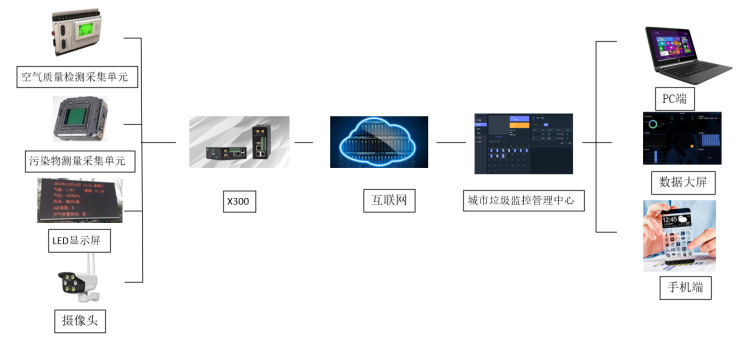城市垃圾處理設施綜合監控系統