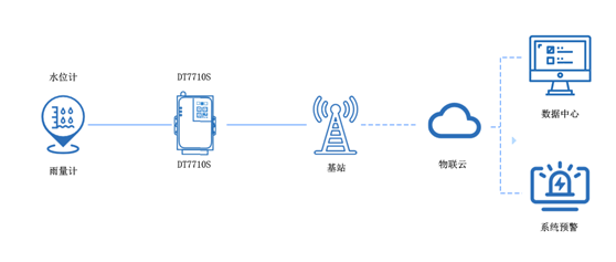 4g全網(wǎng)通DTU 4g全網(wǎng)通DTU