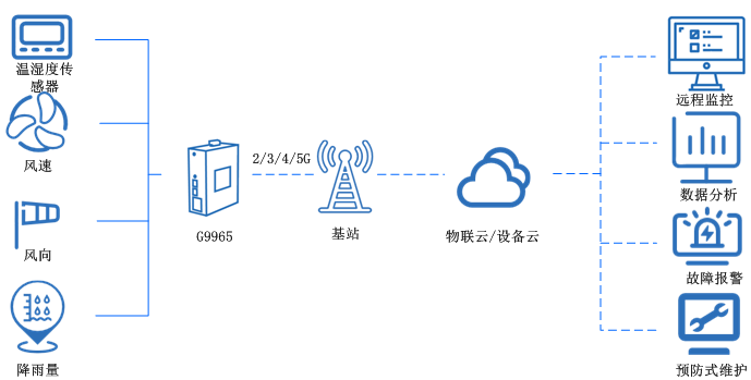 5g全網通路由器