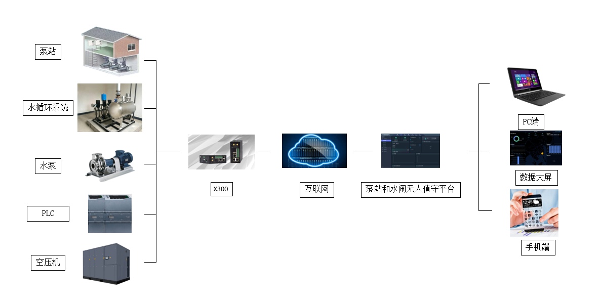 泵站和水閘無人值守系統