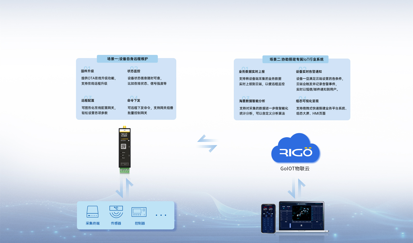 工業(yè)級(jí)數(shù)傳終端 工業(yè)級(jí)數(shù)傳終端