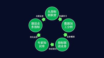 數(shù)字環(huán)衛(wèi)新引擎 科技進階數(shù)據(jù)業(yè)務化，打造環(huán)衛(wèi)業(yè)務中臺閉環(huán)